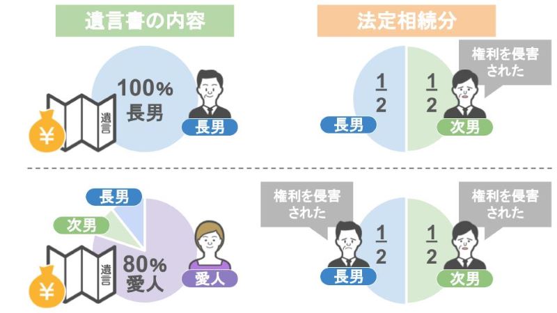 遺留分が発生する場合