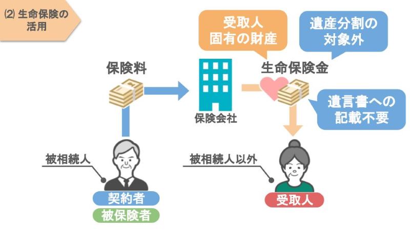 生命保険金の活用