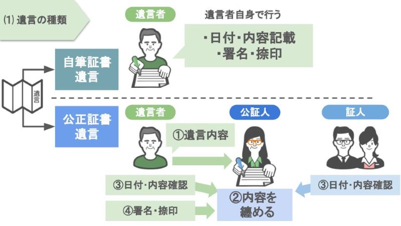 遺言の種類