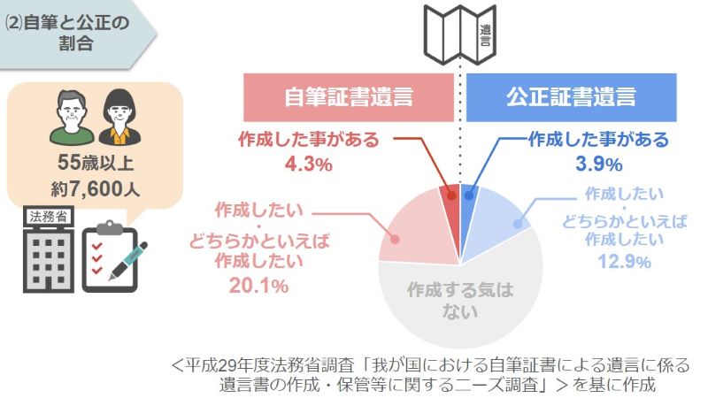 遺言書アンケート