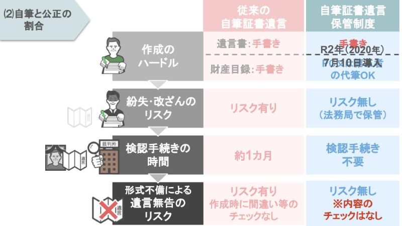 自筆証書遺言保管制