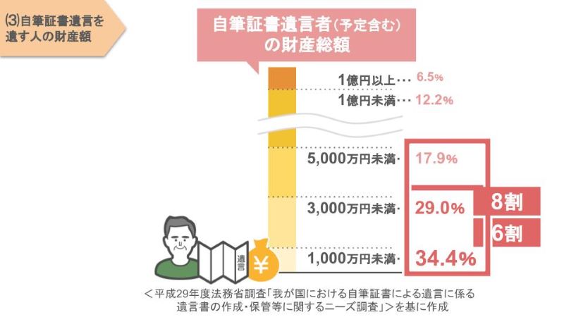 自筆証書遺言を作成する人の財産額の割合