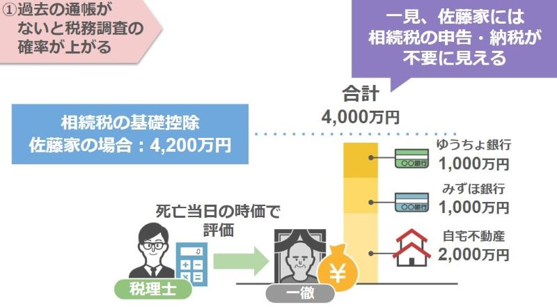相続税基礎控除
