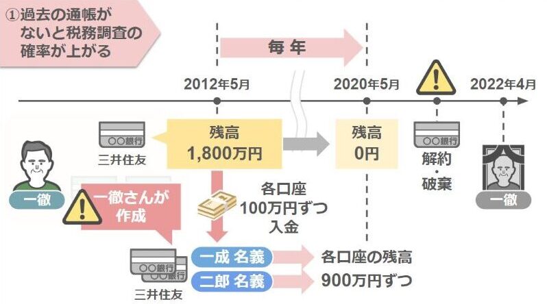 過去の通帳があった