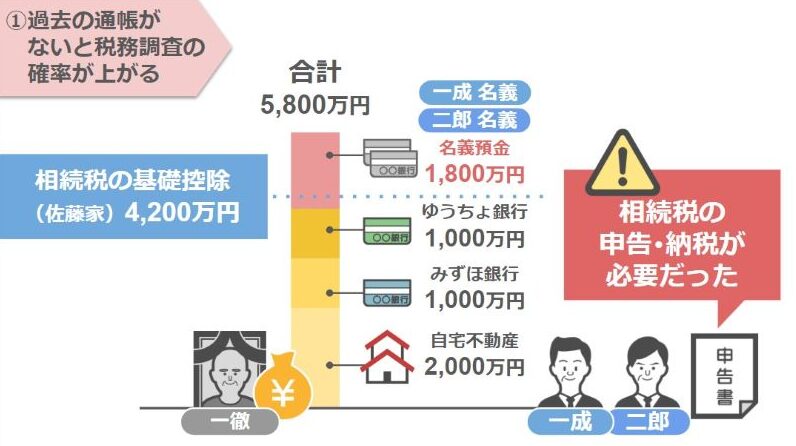 申告、納税が必要