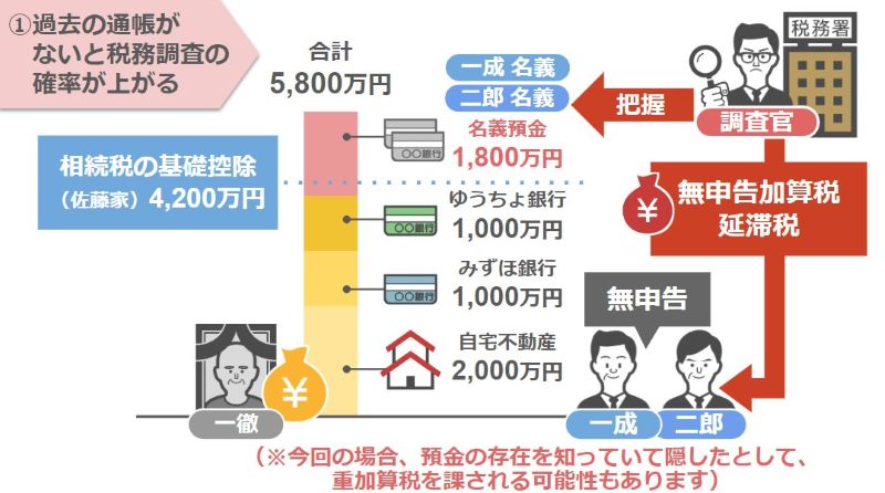 無申告加算税