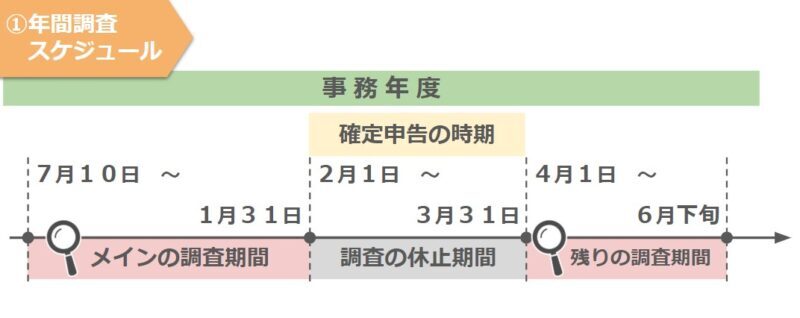 事務年度