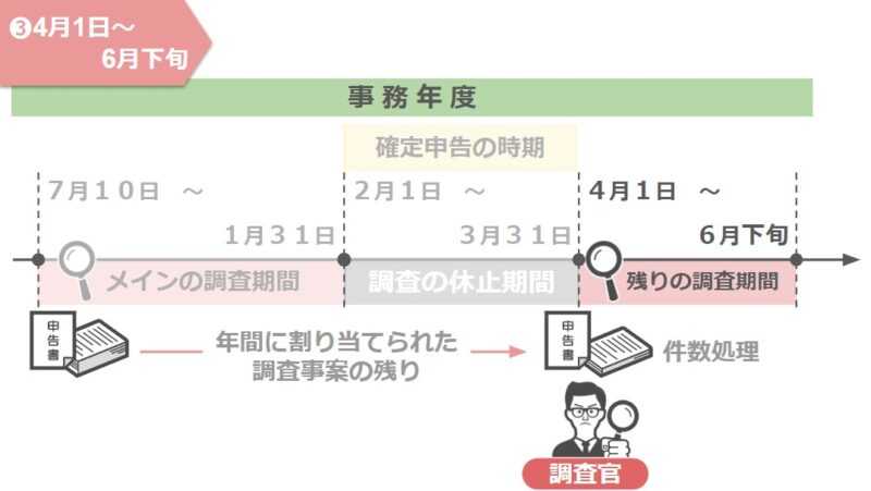 事務年度の予定