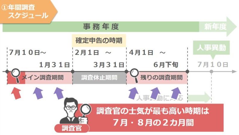 7月8月は調査官の士気が高い