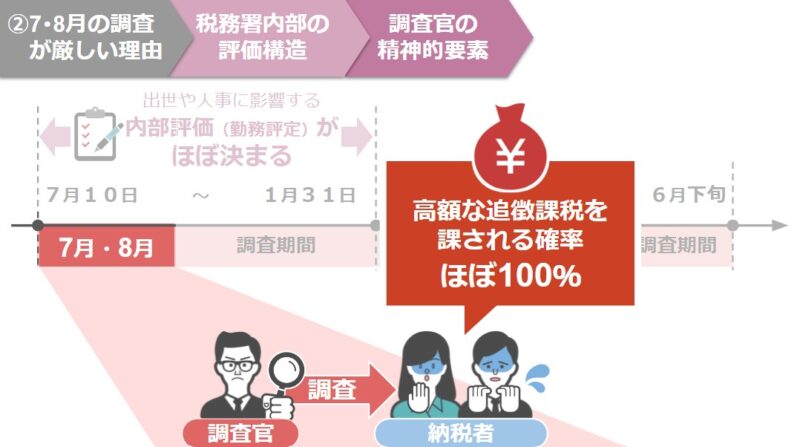 追徴課税