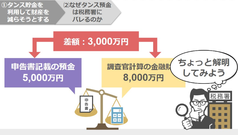 差額3000万円