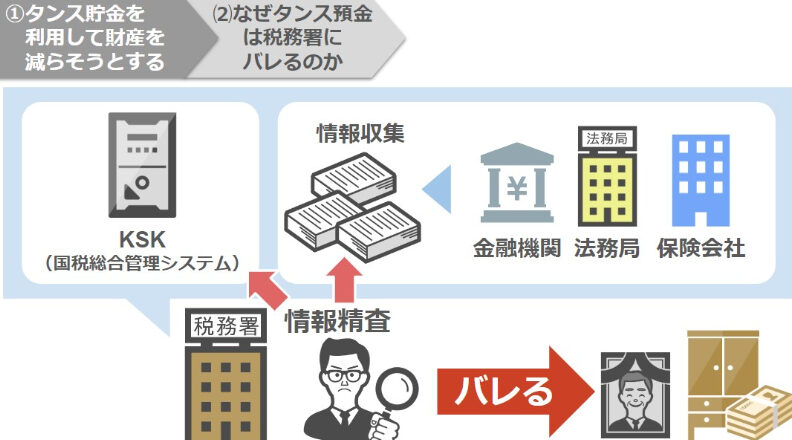 情報精査