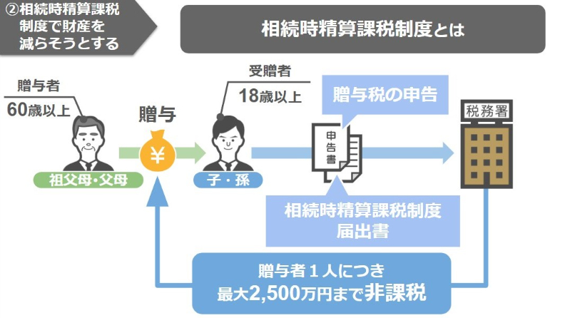 相続時精算課税制度