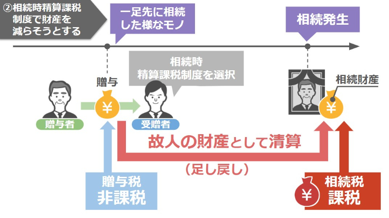 足し戻し