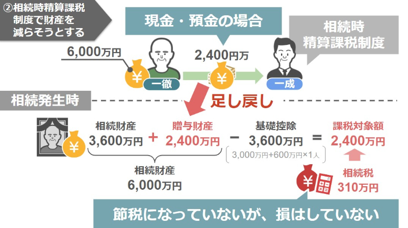 節税になっていないが損はしていない