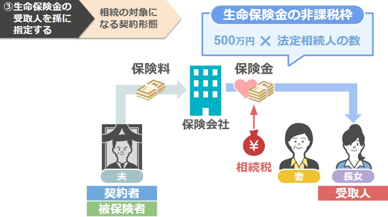 生命保険金の非課税枠
