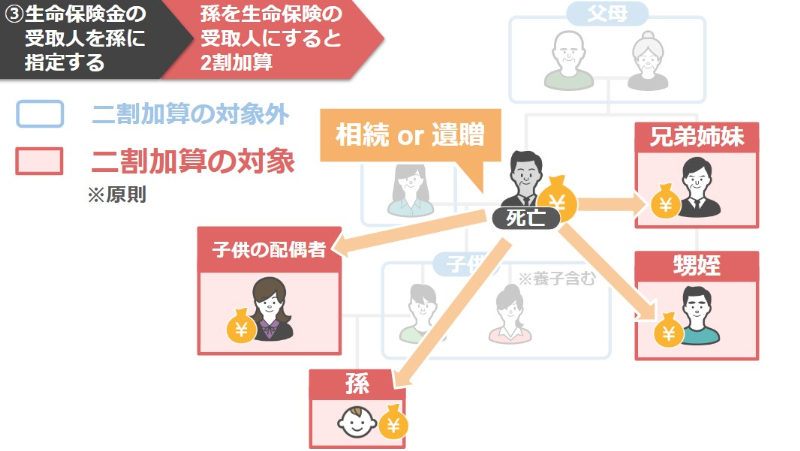 相続または遺贈