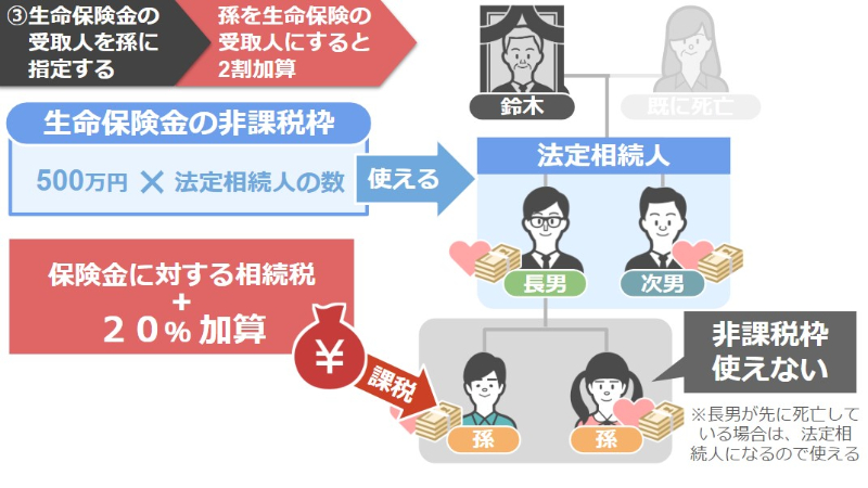 相続税に20％加算