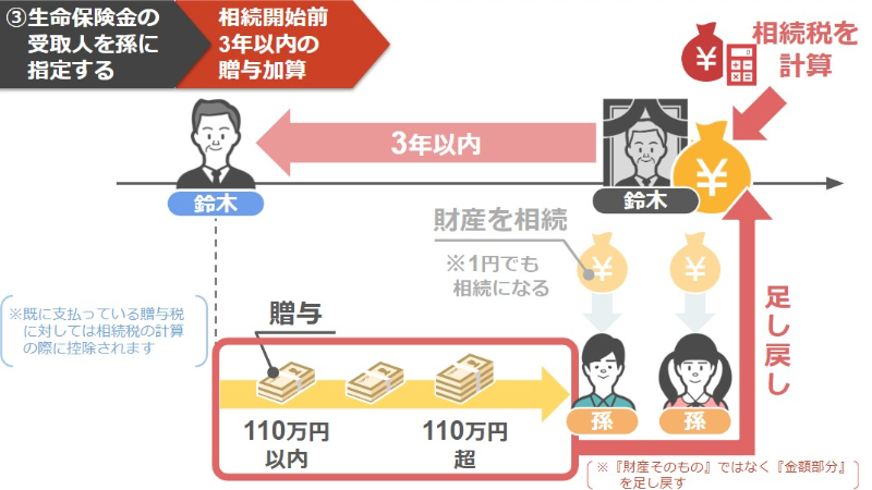 相続財産として足し戻し