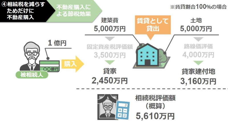 アパートの相続税評価額は5,610万円