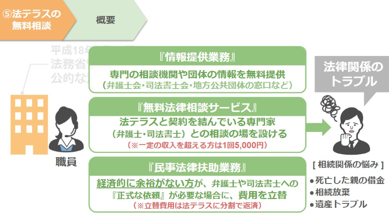 法テラスの概要