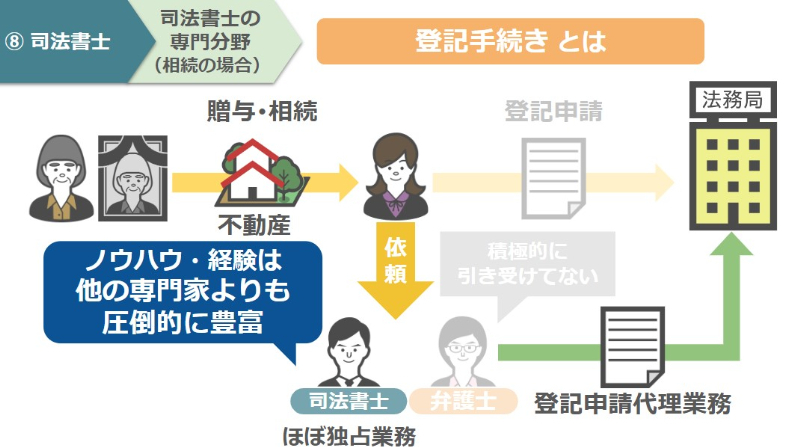 登記手続きとは