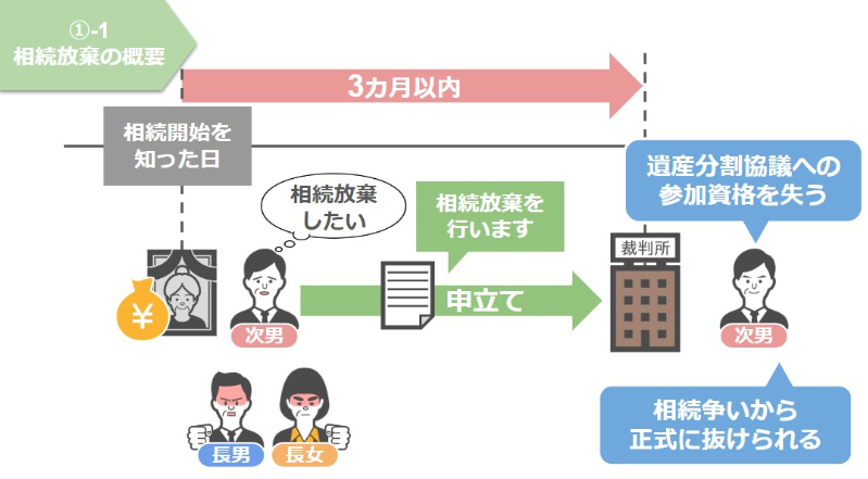 遺産分割協議の参加資格を失う