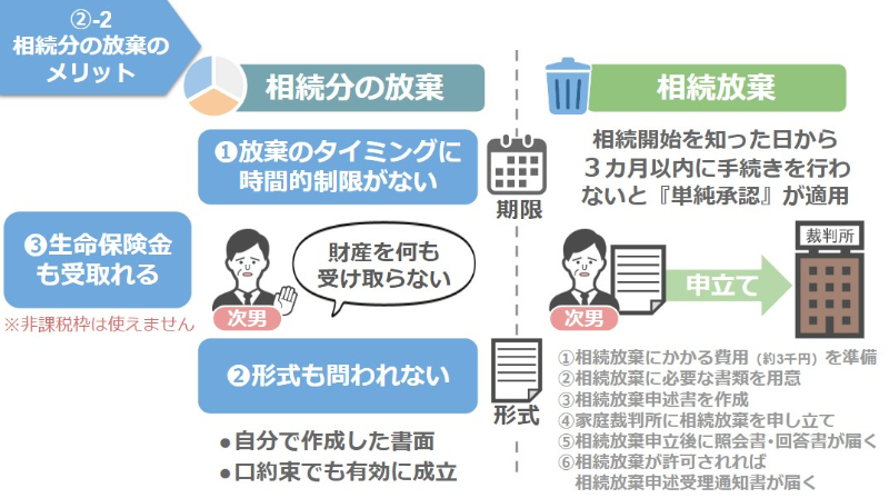 相続分放棄のメリット