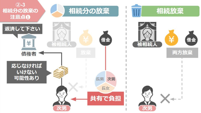 相続分放棄の注意点その２