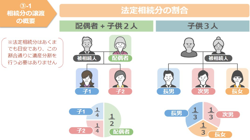 法定相続分の割合