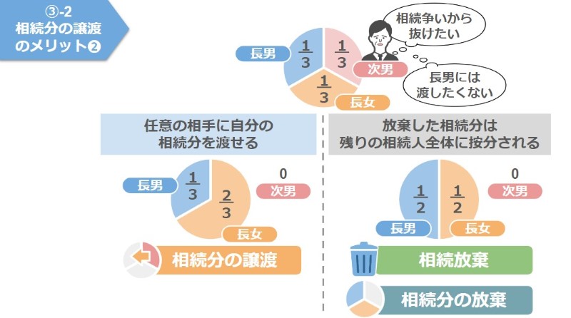 長女に対して自分の相続分を譲渡する