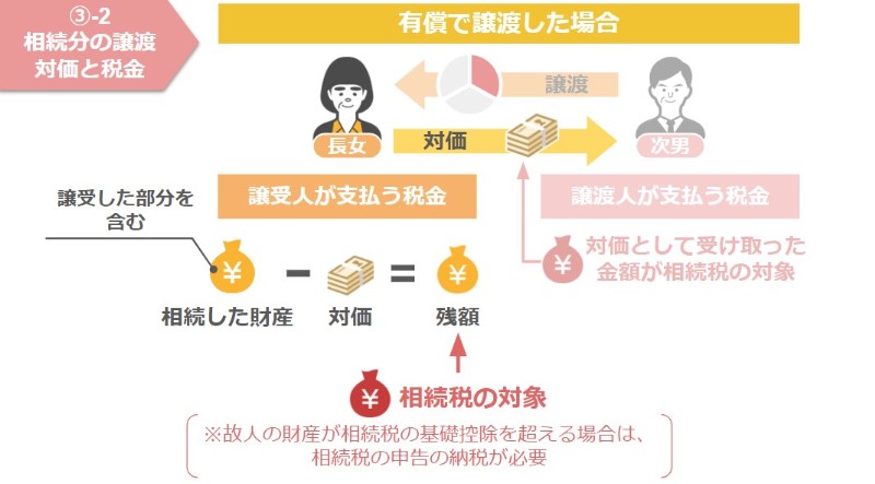 有償で譲渡した場合