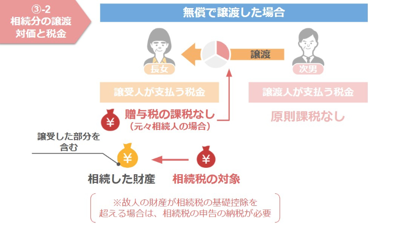 無償で譲渡した場合