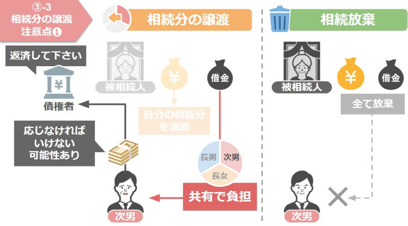 相続分譲渡の注意点