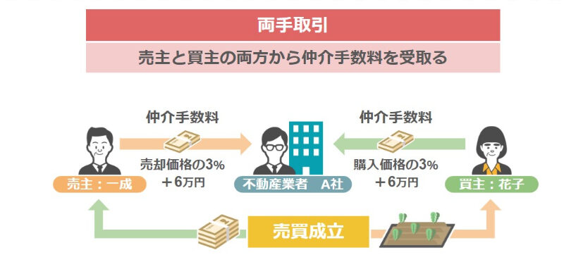 両手取引