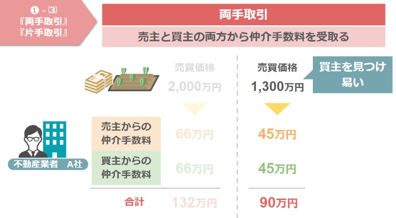 両手取引は買主を見つけやすい