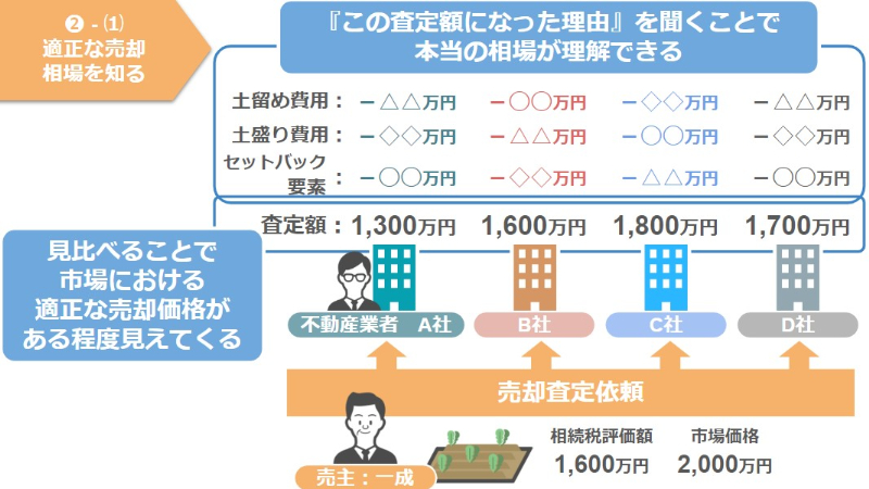 適性な相場価格を知る