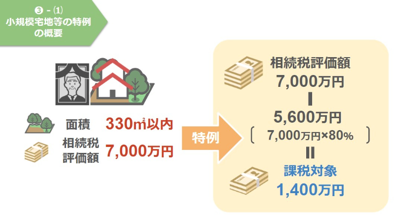 小規模宅地等の特例