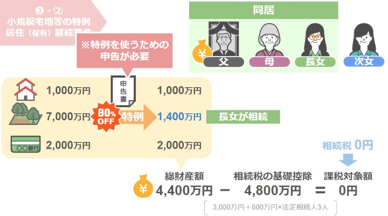 相続税の納税額自体は0円