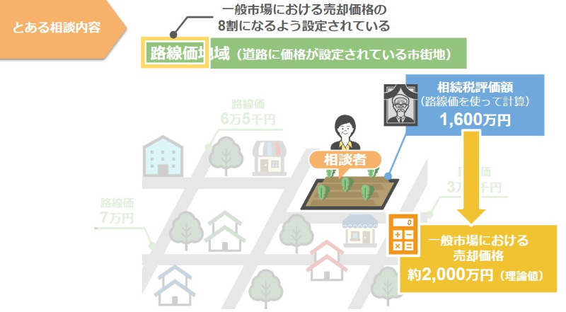 ある相談、路線価格