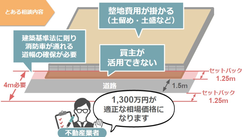 適性な相場価格