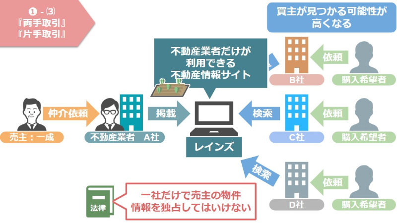 レインズを通して不動産業者、B、C、Dにも広く公開