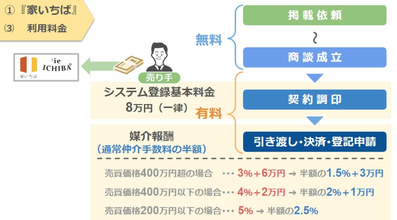 「家いちば」利用料金