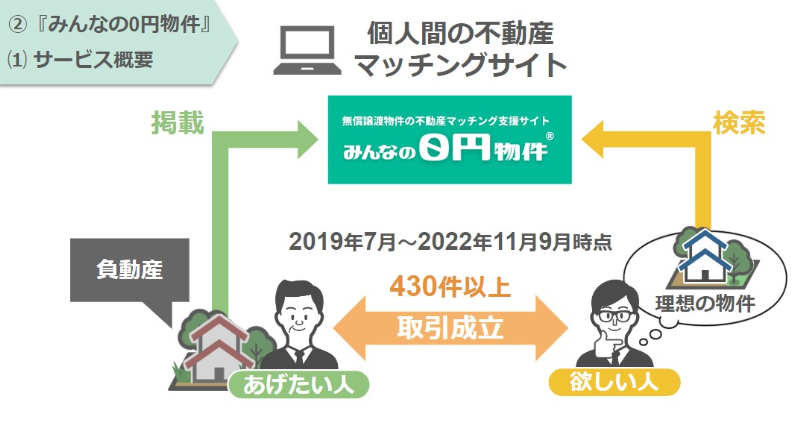 みんなの０円物件概要