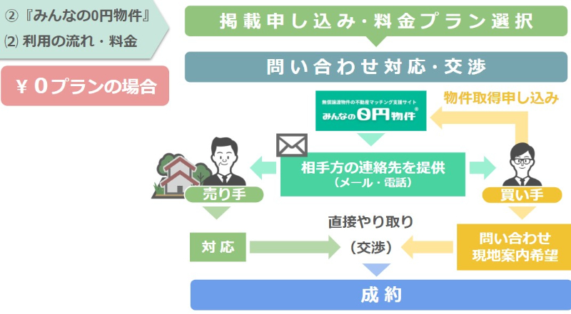 みんなの0円物件0円プラン
