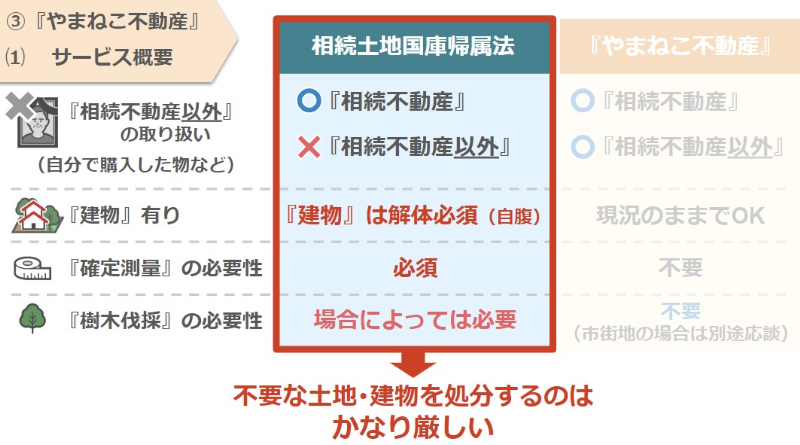 相続土地国庫帰属法を使って不要な都市建物を処分するのはかなり厳しい