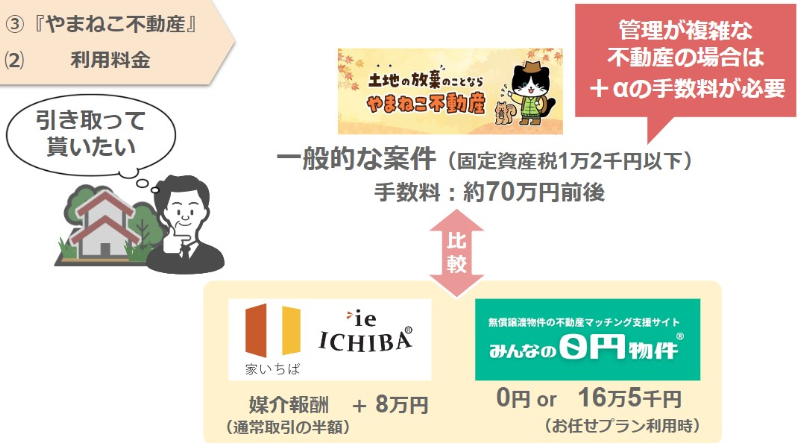 「やまねこ不動産」利用料金手数料