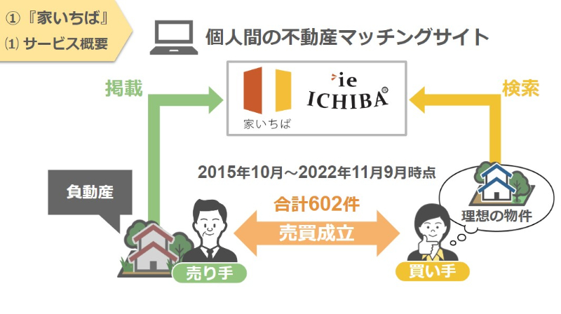 「家いちば」サービス概要