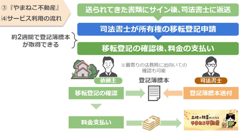 登記申請から約2週間で謄本取得