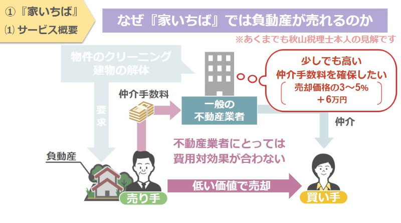 なぜ「家いちば」で不動産が売れるのか